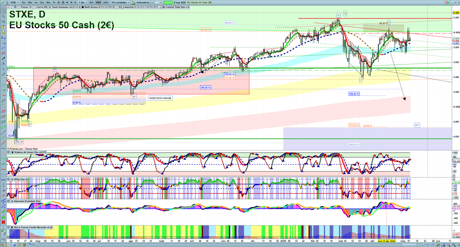 STXE daily technical analysis chart showing key levels, price action and possible reaction zones